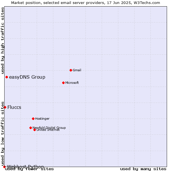Market position of easyDNS Group vs. Fluccs vs. Webhost Python