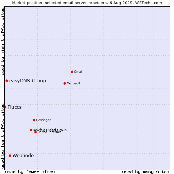 Market position of Webnode vs. easyDNS Group vs. Fluccs