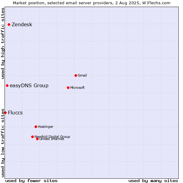 Market position of Zendesk vs. easyDNS Group vs. Fluccs