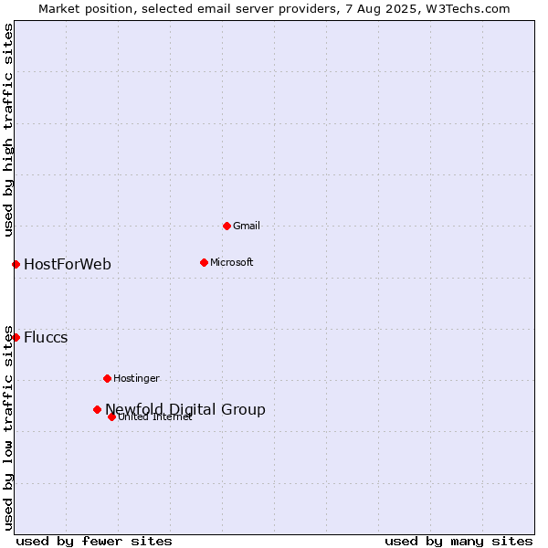 Market position of Newfold Digital Group vs. Fluccs vs. HostForWeb