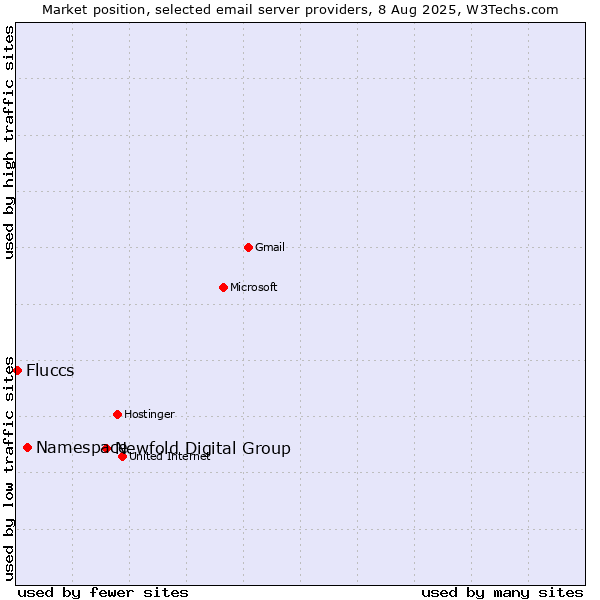 Market position of Newfold Digital Group vs. Namespace vs. Fluccs