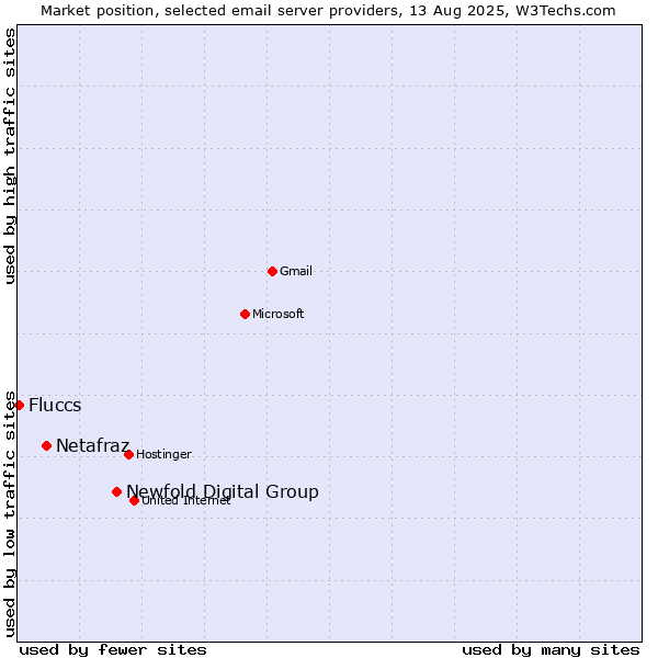 Market position of Newfold Digital Group vs. Netafraz vs. Fluccs