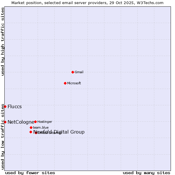 Market position of Newfold Digital Group vs. NetCologne vs. Fluccs