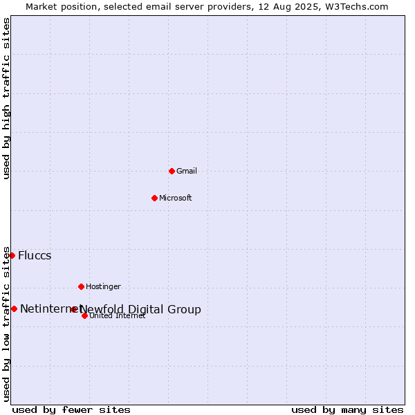 Market position of Newfold Digital Group vs. Netinternet vs. Fluccs
