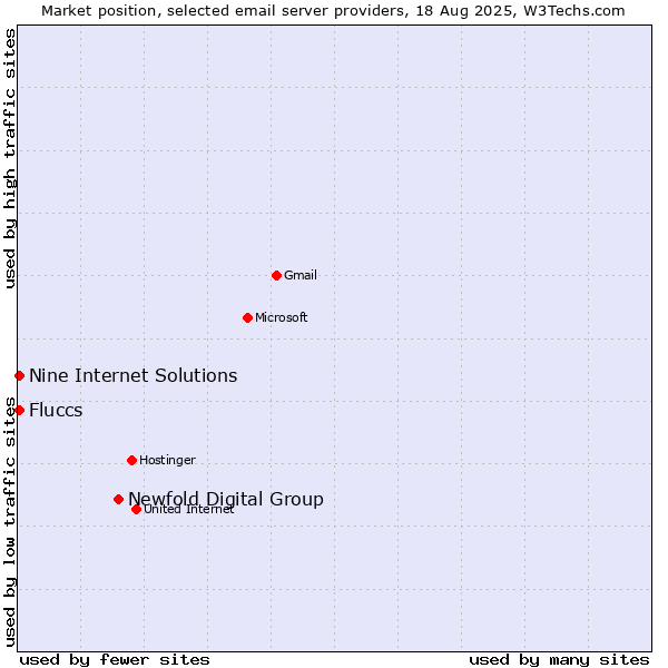 Market position of Newfold Digital Group vs. Nine Internet Solutions vs. Fluccs
