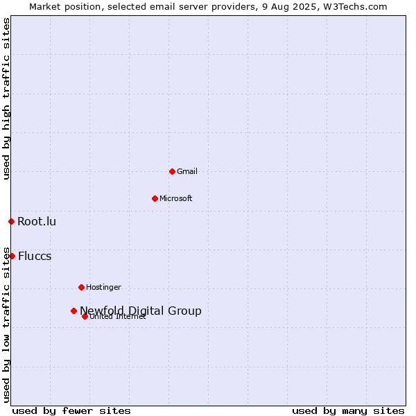 Market position of Newfold Digital Group vs. Fluccs vs. Root.lu