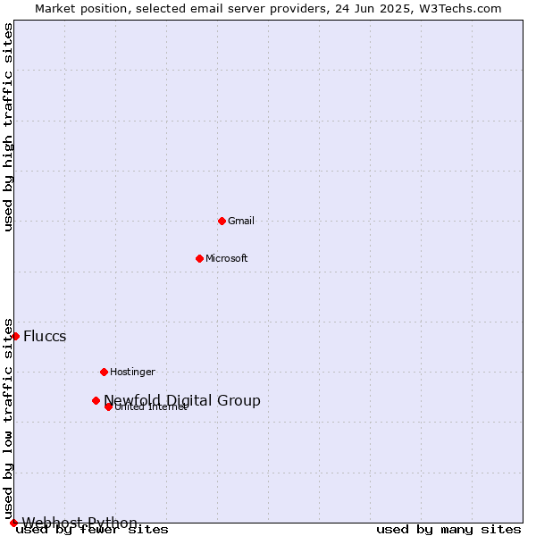Market position of Newfold Digital Group vs. Fluccs vs. Webhost Python