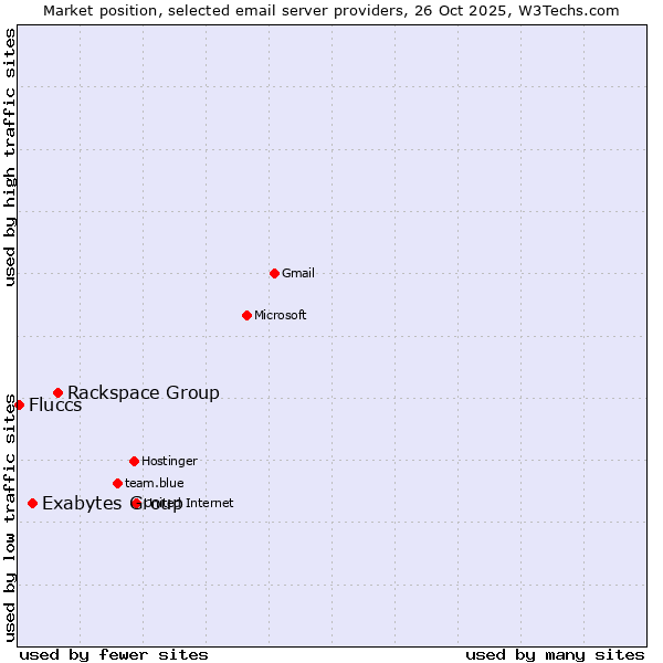 Market position of Rackspace Group vs. Exabytes Group vs. Fluccs