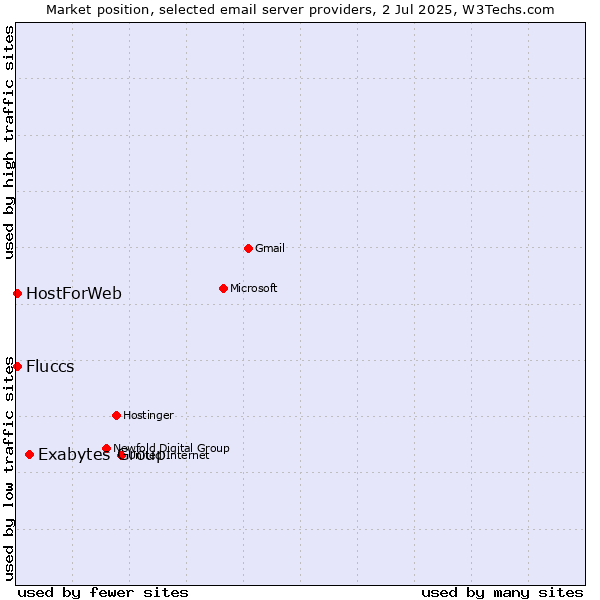 Market position of Exabytes Group vs. HostForWeb vs. Fluccs
