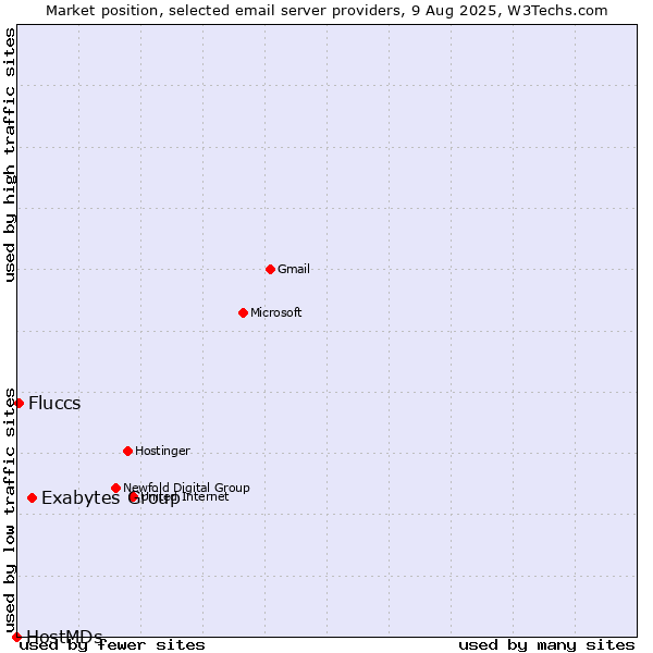 Market position of Exabytes Group vs. Fluccs vs. HostMDs
