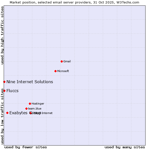 Market position of Exabytes Group vs. Fluccs vs. Nine Internet Solutions