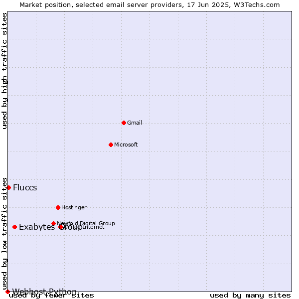 Market position of Exabytes Group vs. Fluccs vs. Webhost Python