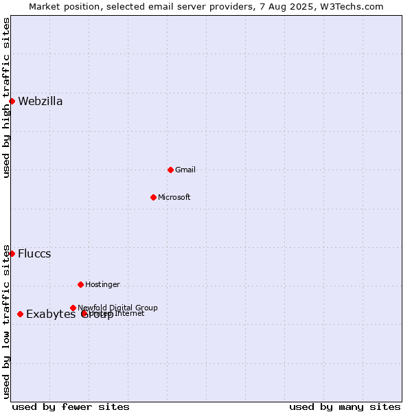 Market position of Exabytes Group vs. Fluccs vs. Webzilla