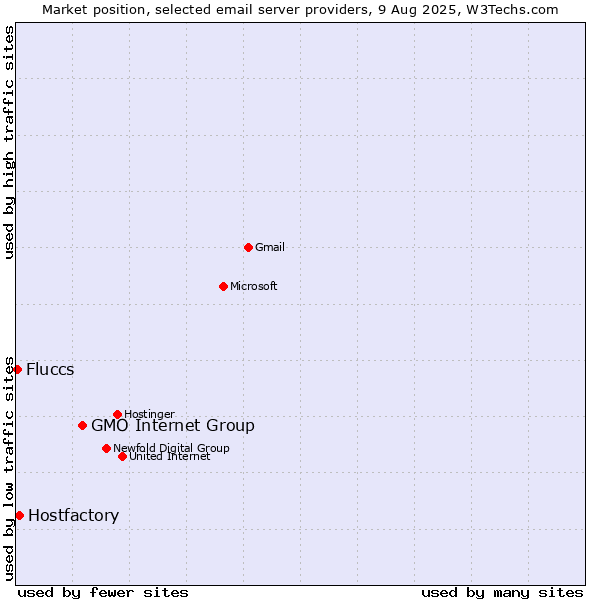 Market position of GMO Internet Group vs. Hostfactory vs. Fluccs
