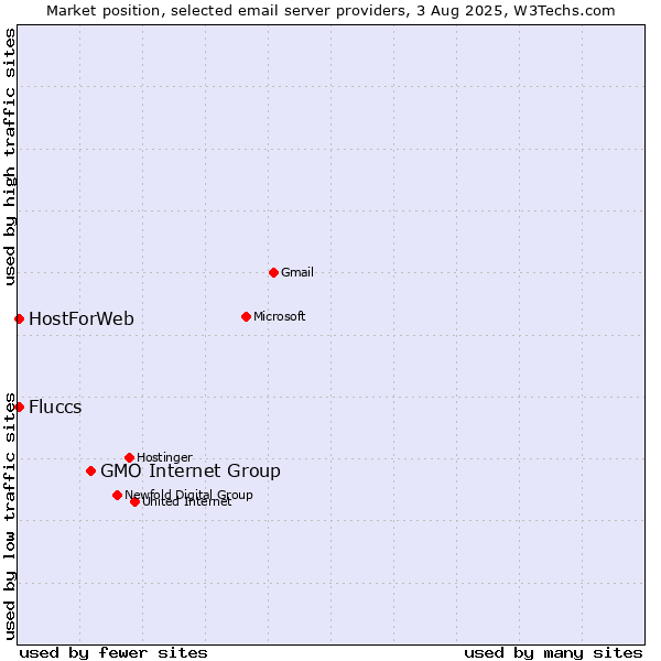 Market position of GMO Internet Group vs. HostForWeb vs. Fluccs
