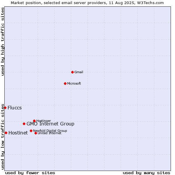 Market position of GMO Internet Group vs. Hostinet vs. Fluccs