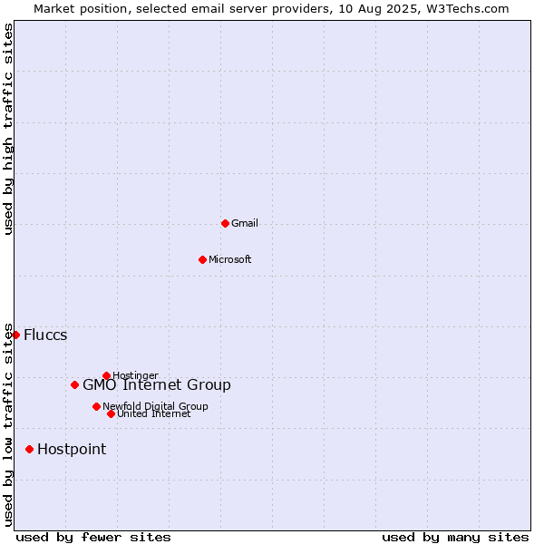 Market position of GMO Internet Group vs. Hostpoint vs. Fluccs