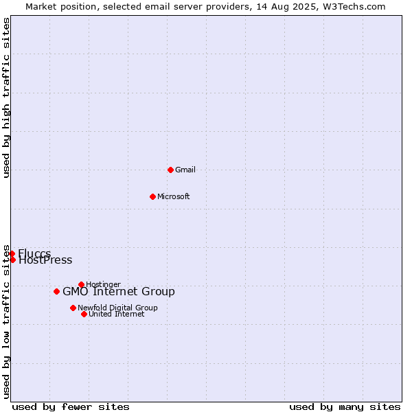 Market position of GMO Internet Group vs. HostPress vs. Fluccs