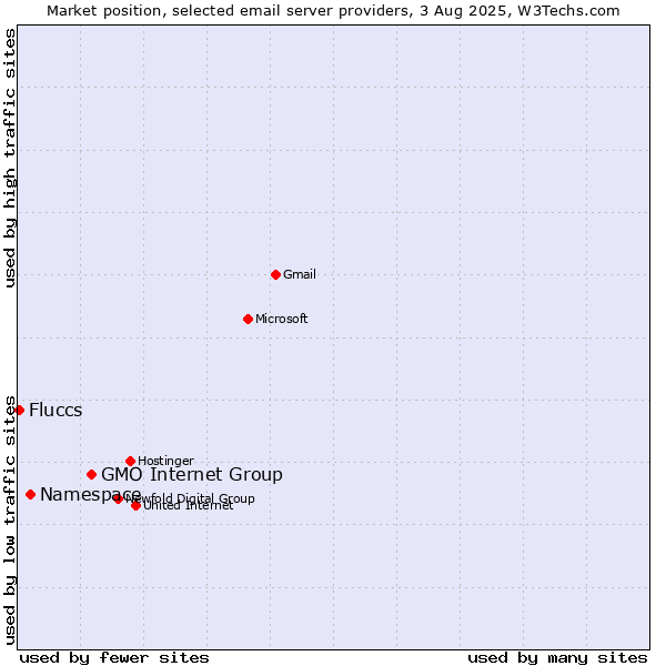 Market position of GMO Internet Group vs. Namespace vs. Fluccs