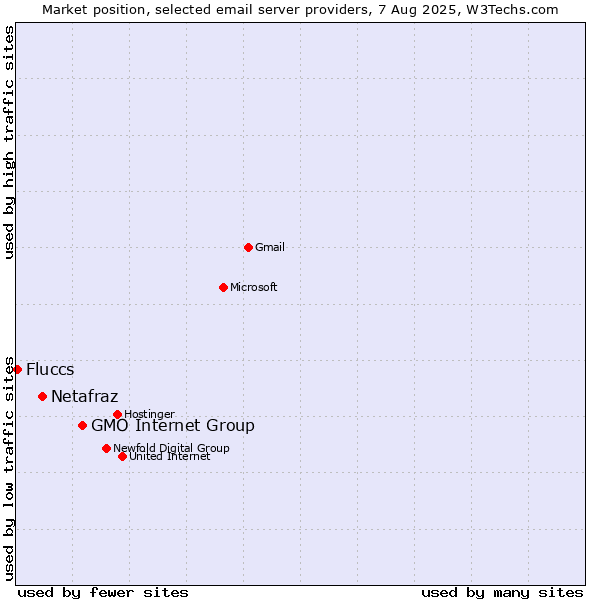 Market position of GMO Internet Group vs. Netafraz vs. Fluccs