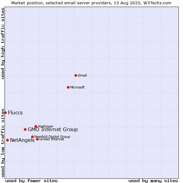 Market position of GMO Internet Group vs. NetAngels vs. Fluccs