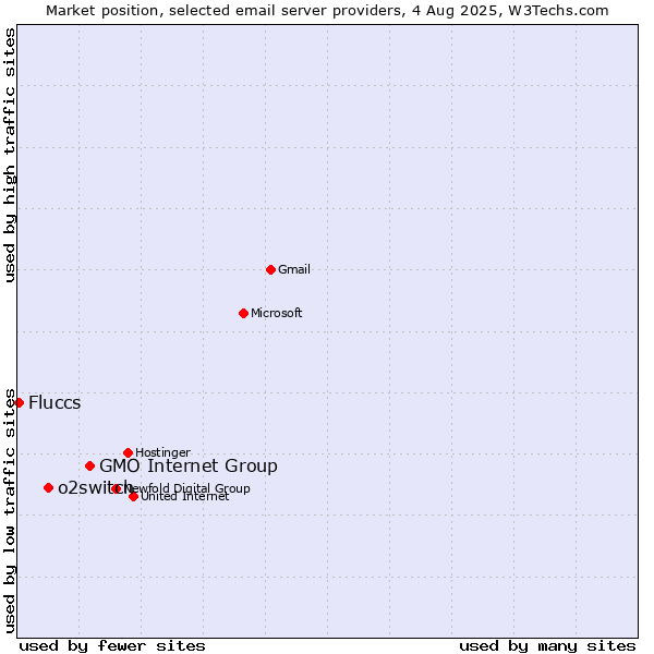 Market position of GMO Internet Group vs. o2switch vs. Fluccs