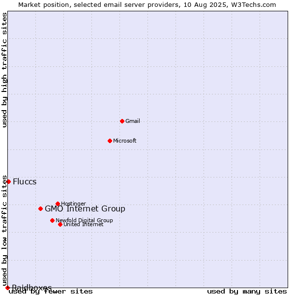 Market position of GMO Internet Group vs. Fluccs vs. Raidboxes