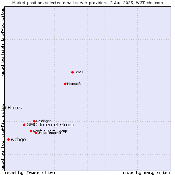 Market position of GMO Internet Group vs. webgo vs. Fluccs
