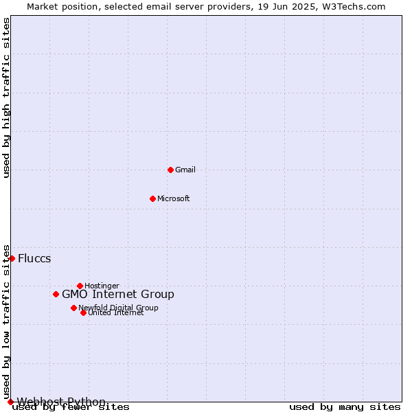 Market position of GMO Internet Group vs. Fluccs vs. Webhost Python