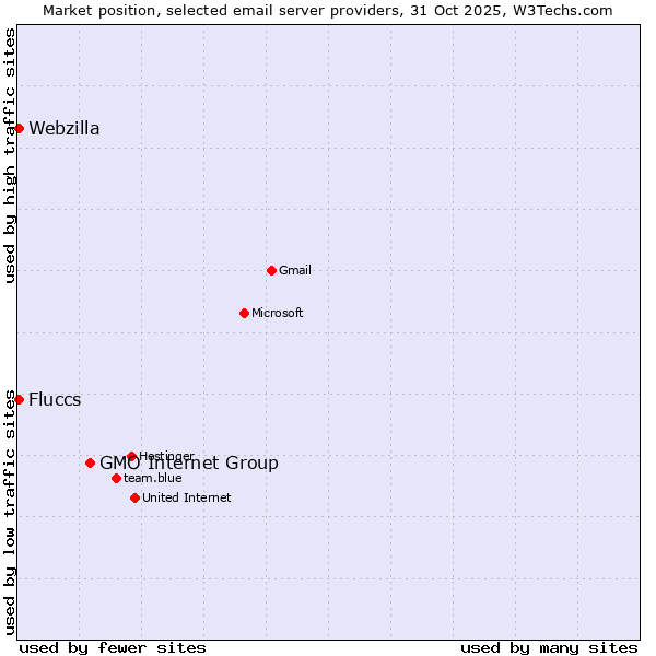 Market position of GMO Internet Group vs. Fluccs vs. Webzilla