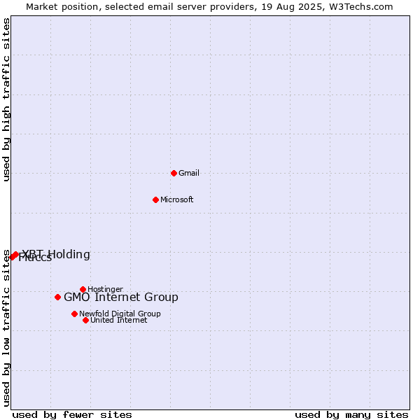 Market position of GMO Internet Group vs. XBT Holding vs. Fluccs