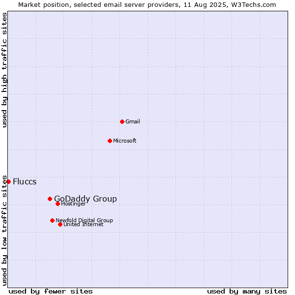 Market position of GoDaddy Group vs. Fluccs