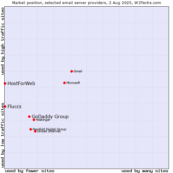 Market position of GoDaddy Group vs. HostForWeb vs. Fluccs