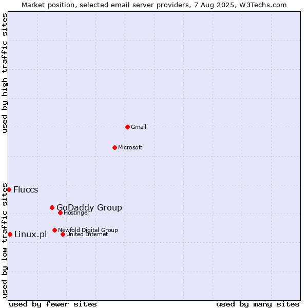 Market position of GoDaddy Group vs. Linux.pl vs. Fluccs
