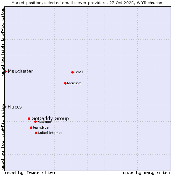 Market position of GoDaddy Group vs. Maxcluster vs. Fluccs