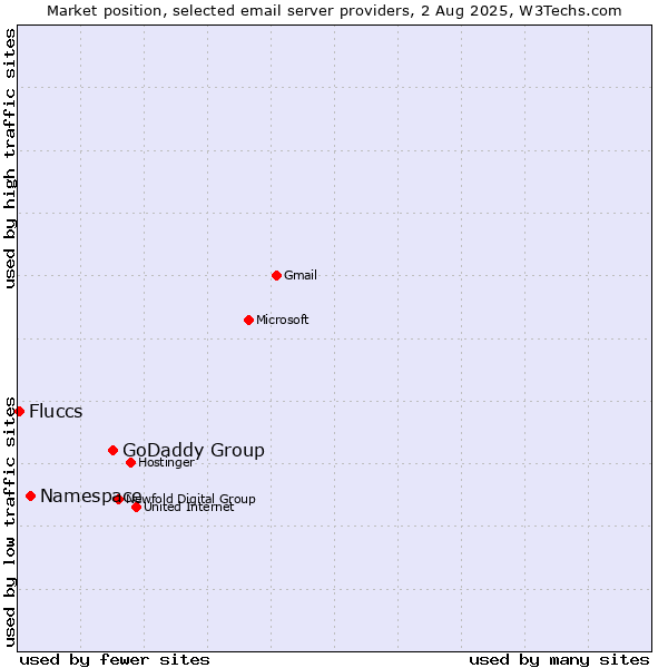 Market position of GoDaddy Group vs. Namespace vs. Fluccs