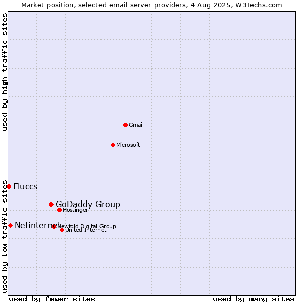 Market position of GoDaddy Group vs. Netinternet vs. Fluccs