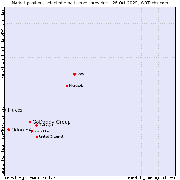 Market position of GoDaddy Group vs. Odoo SA vs. Fluccs