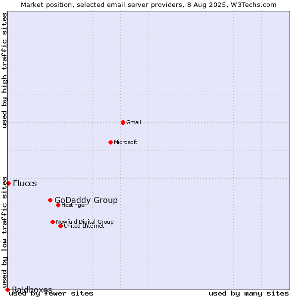 Market position of GoDaddy Group vs. Fluccs vs. Raidboxes
