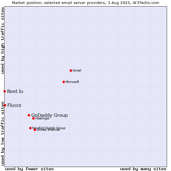 Market position of GoDaddy Group vs. Fluccs vs. Root.lu