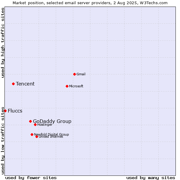 Market position of GoDaddy Group vs. Tencent vs. Fluccs