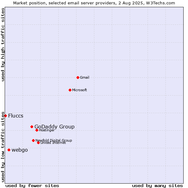 Market position of GoDaddy Group vs. webgo vs. Fluccs