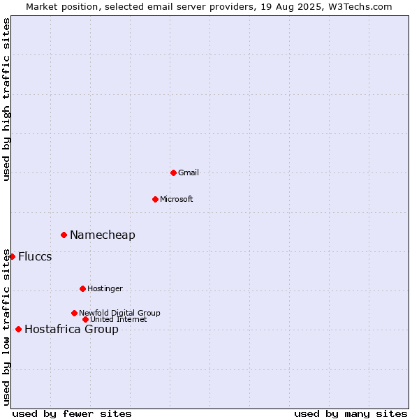 Market position of Namecheap vs. Hostafrica Group vs. Fluccs