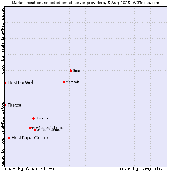 Market position of HostPapa Group vs. HostForWeb vs. Fluccs