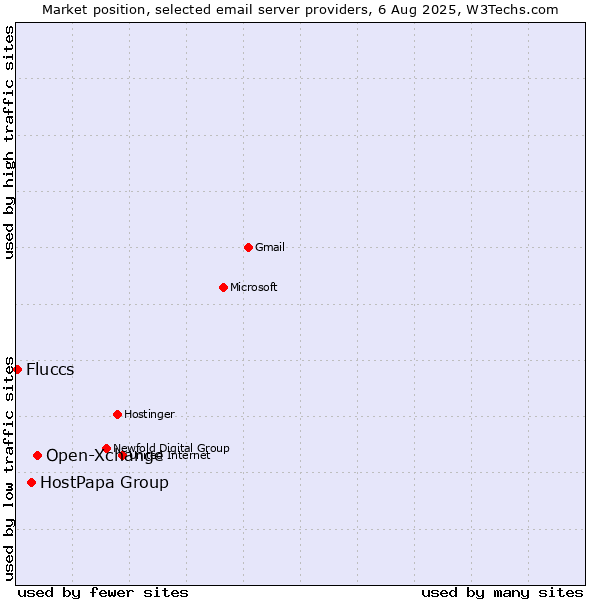 Market position of Open-Xchange vs. HostPapa Group vs. Fluccs