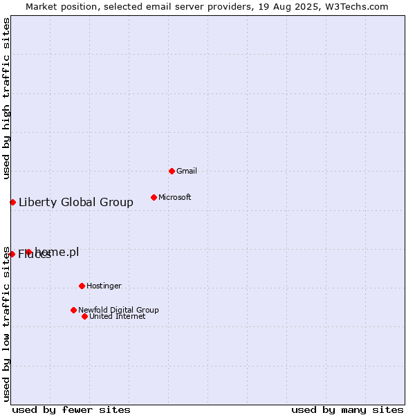 Market position of home.pl vs. Liberty Global Group vs. Fluccs