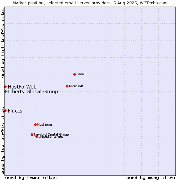 Market position of Liberty Global Group vs. HostForWeb vs. Fluccs