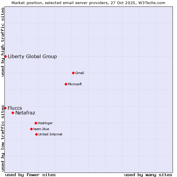Market position of Netafraz vs. Liberty Global Group vs. Fluccs