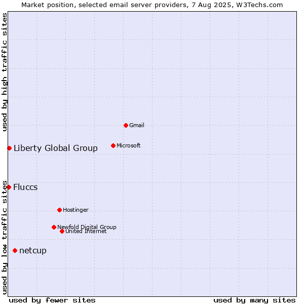 Market position of netcup vs. Liberty Global Group vs. Fluccs