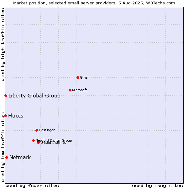 Market position of Netmark vs. Liberty Global Group vs. Fluccs